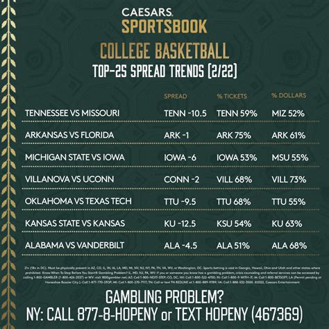 caesars college basketball odds|Men's College Basketball Daily Lines with Odds and Spread .